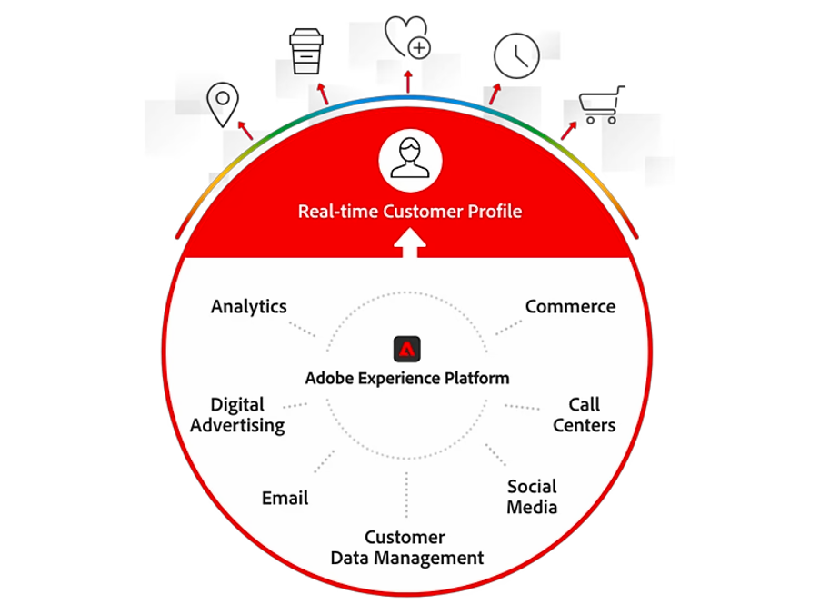 Adobe Experience Platform
